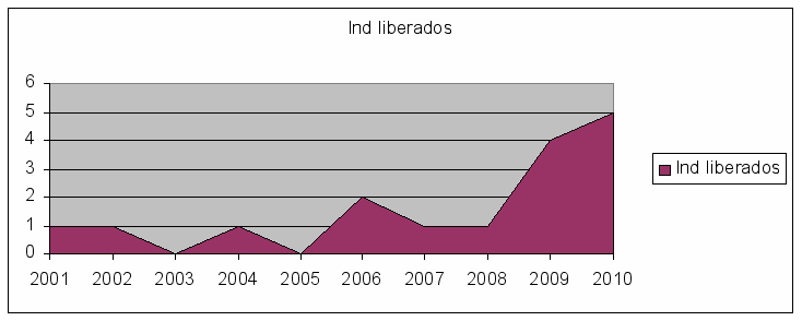 Indice de liberaciones de águilas reales en Galicia