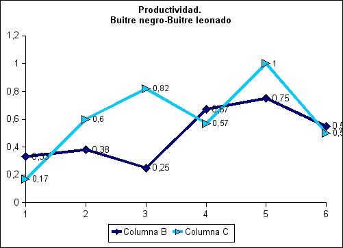 Productividad. Buitre negro- Buitre leonado