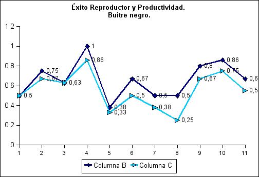 Éxito reproductor y productividad. Buitre negro