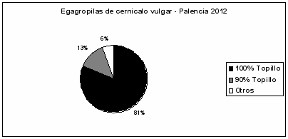 Fig.1 Porcentaje de egagrópilas con M.arvalis como única presa de F. tinnunculus 