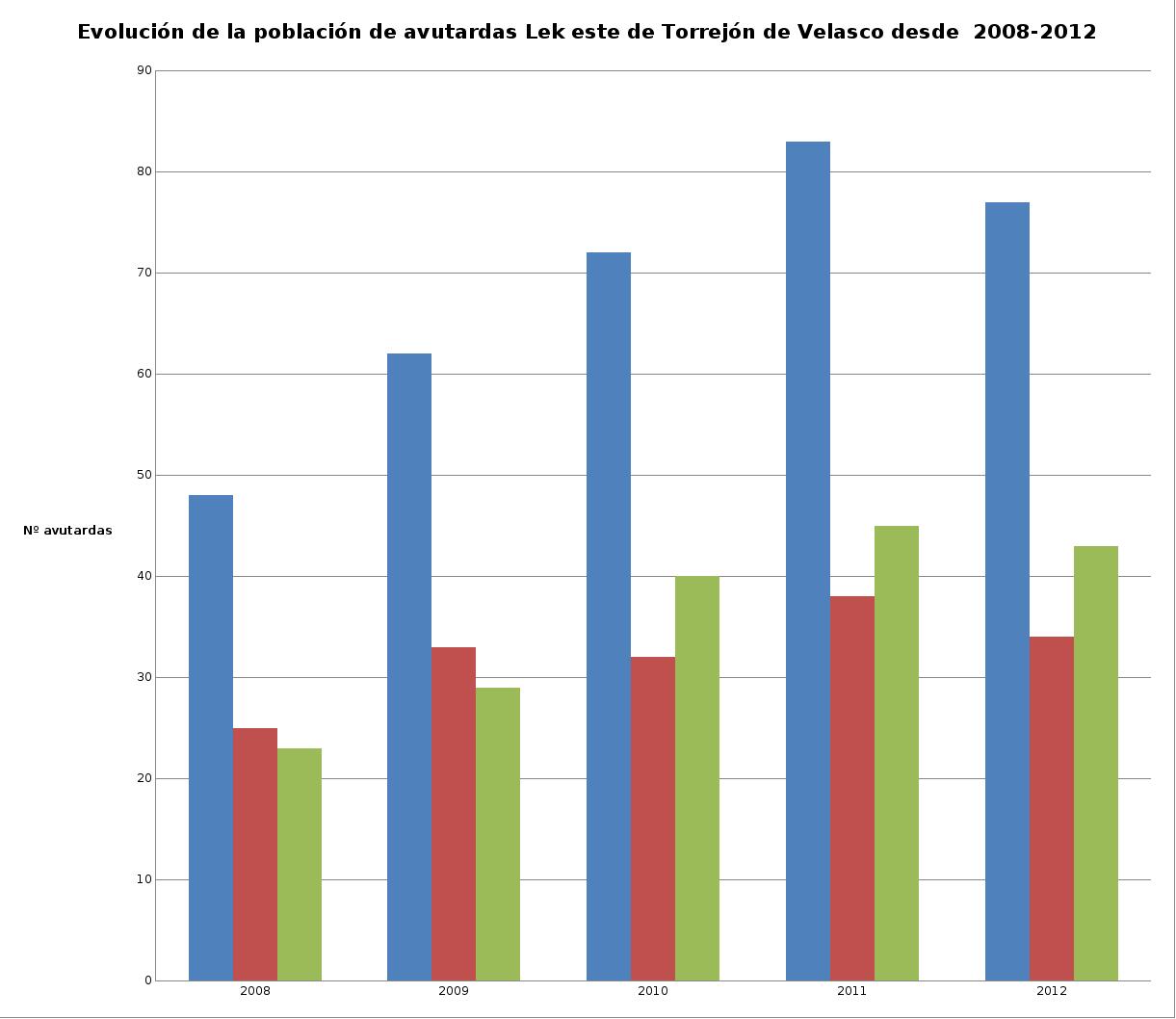 Figura 3. Evolución de la población de avutardas  del Lek oeste y por sexos  a partir de los censos realizados en Torrejón de Velasco desde el 2008.