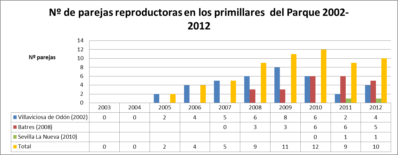 Figura 1. Gráfica  con la evolución en el número de parejas reproductoras en los 3 primillares del Parque Regional 