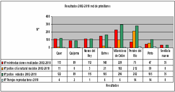 Figura.3. Resultados generales red de primillares