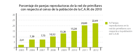 tabla parejas primillares