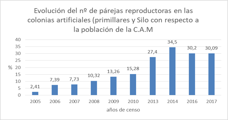 Figura 2. Evolución del número de parejas reproductoras en las colonias artificiales (primillares y Silo) con respecto a la población de la C.A.M.