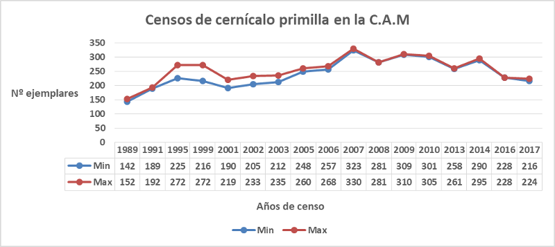 Figura 1. Resultados de los censos de cernícalo primilla en la Comunidad de Madrid 1989-2017