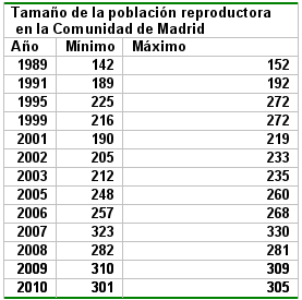 tabla poblacion reproductora del cernícalo primilla